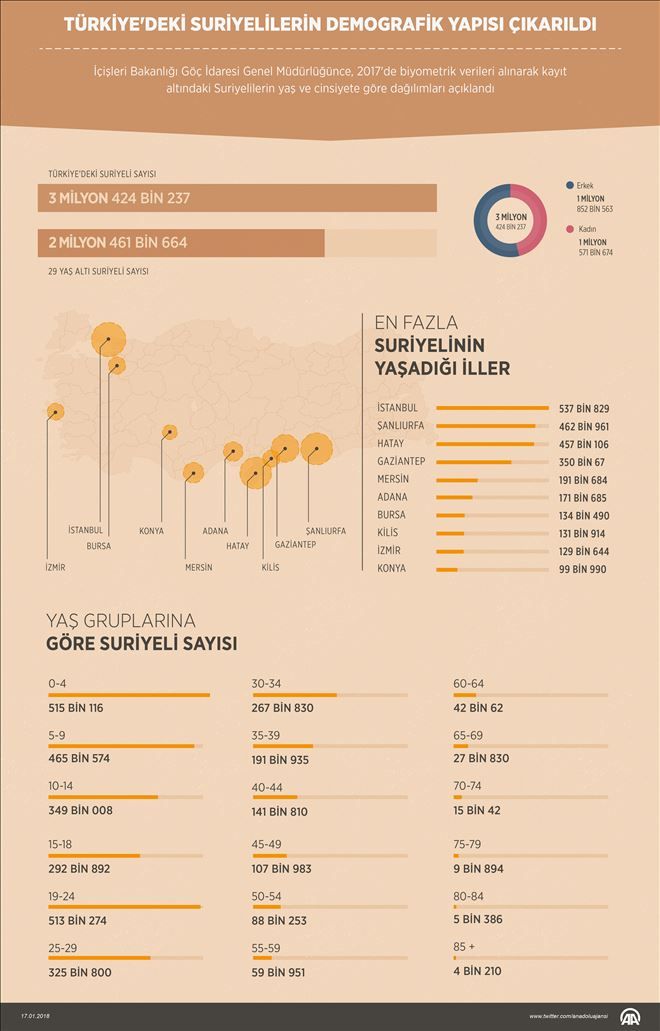  Türkiye´deki Suriyelilerin demografik yapısı çıkarıldı