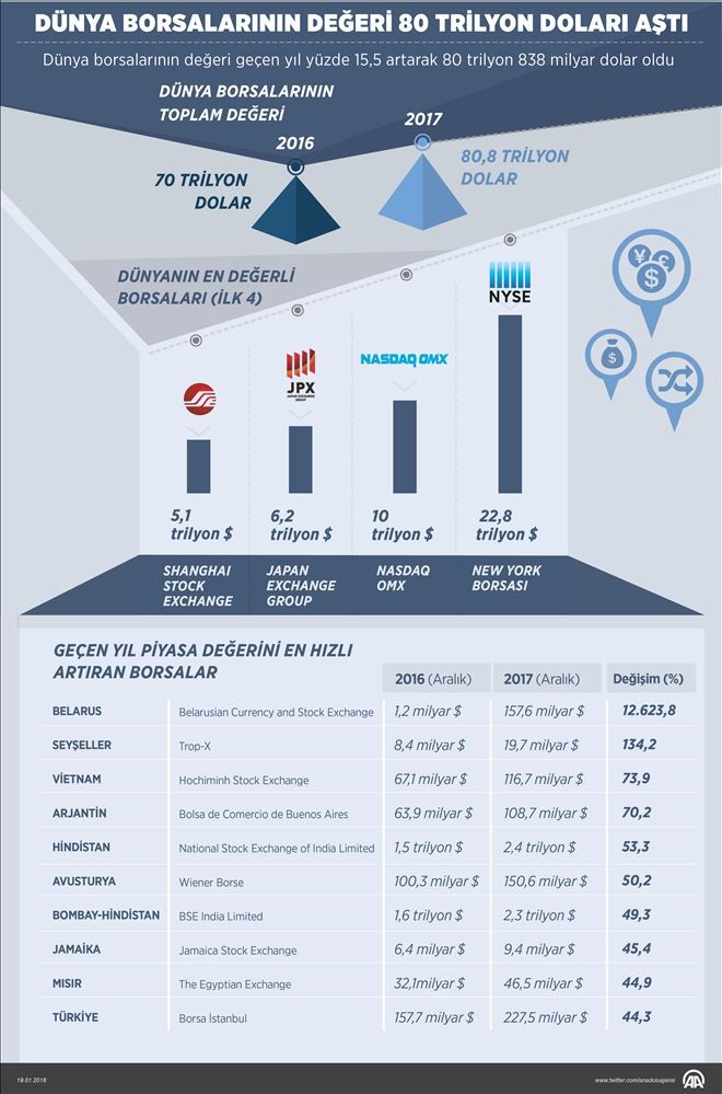  Dünya borsalarının değeri 80 trilyon doları aştı