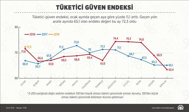 TÜKETİCİ GÜVEN ENDEKSİ ARTTI