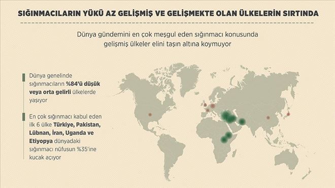 SIĞINMACILARIN YÜKÜ AZ GELİŞMİŞ VE GELİŞMEKTE OLAN ÜLKELERİN SIRTINDA