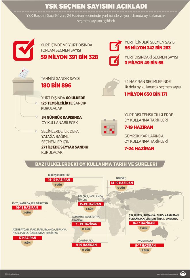 YSK SEÇMEN SAYISINI AÇIKLADI
