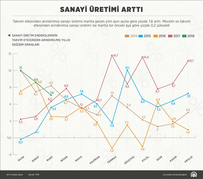 SANAYİ ÜRETİMİ ARTTI