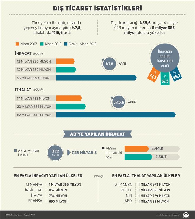 DIŞ TİCARET İSTATİSTİKLERİ