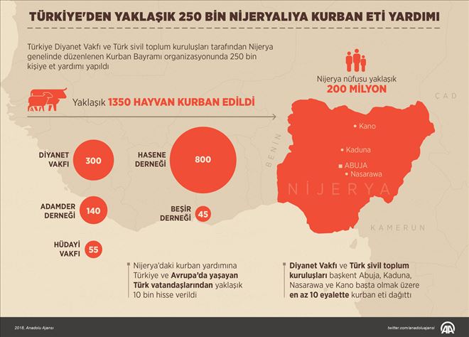 Türkiye´den yaklaşık 250 bin Nijeryalıya kurban eti yardımı