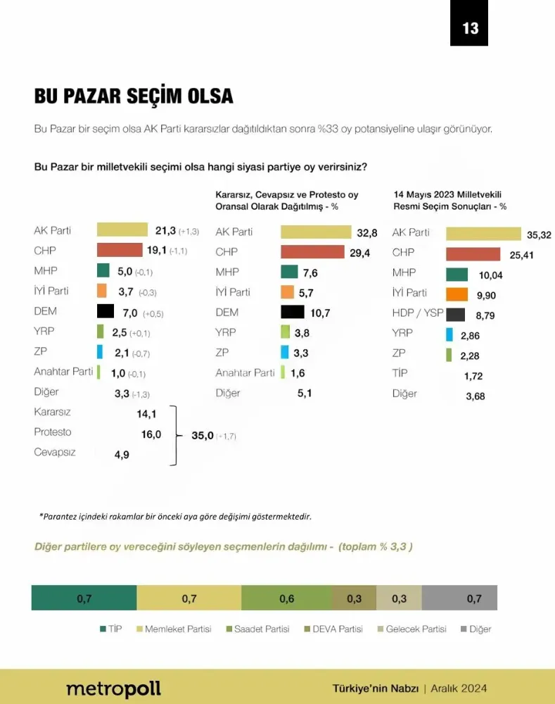 MetroPoll anketi: AK Parti 1 ayda 3 puan kazandı